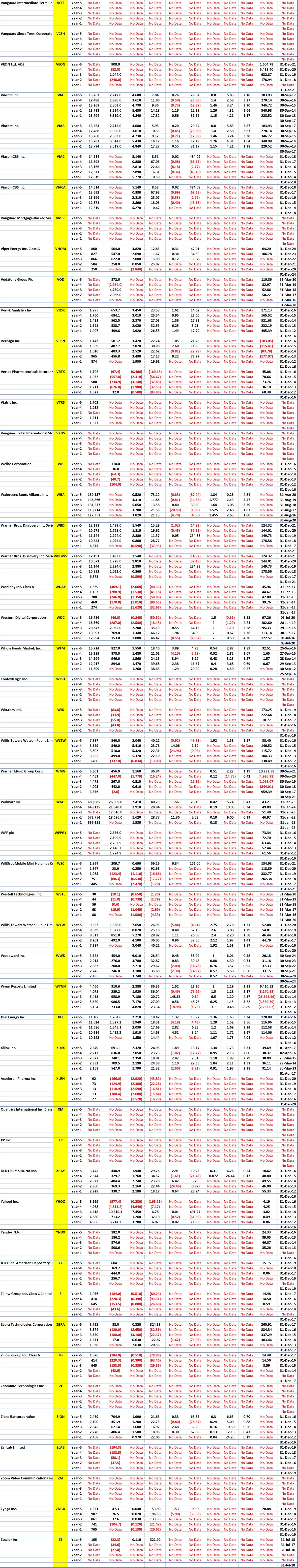 Nasdaq Mega and Large Stocks - 5 Years of Key Financial Data for Company Code S to Z